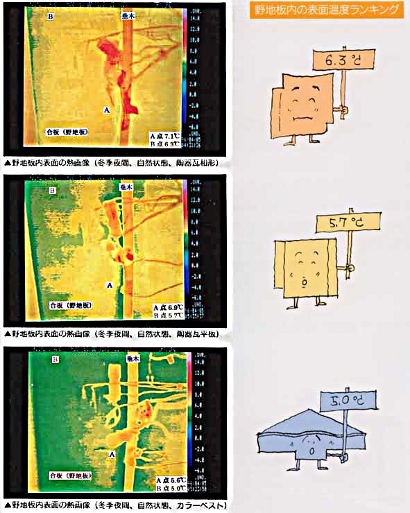 野地板内の表面温度ランキング