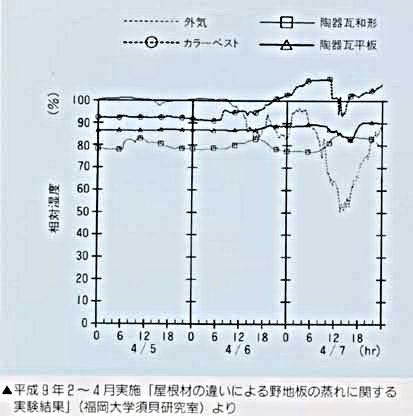 屋根材の違いによる野地板の蒸れに関する実験結果