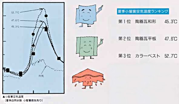 夏季小屋裏空気温度ランキング